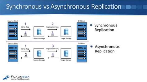 netapp snapmirror synchronous